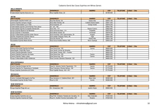 Cadastro Geral das Casas Espíritas em Minas Gerais
BELO ORIENTE
INSTITUIÇÃO ENDEREÇO BAIRRO CEP TELEFONE E-Mail / Site
Fraternidade Espírita Seiva de Luz Rua Capitão Elísio, 22 - 35195-000
BETIM
INSTITUIÇÃO ENDEREÇO BAIRRO CEP TELEFONE E-Mail / Site
Associação Espírita André Luiz Rua Rio Bonito, 30 Santa Inês 32603-156
Centro Espírita Campos Vergal Rua Allan Kardec, 60 Colônia Santa Isabel 32641-300
Centro Fraternidade Luz e Vida Rua Espanha, 47 Granja Verde 32678-245
Fraternidade Espírita Caminhando Para Jesus Av. Um, 182 32652-780
Fraternidade Espírita Eurípedes Barsanulfo Rua Oito, 115 Bueno Franco 32652-650
Grupo Espírita Bezerra de Menezes Rua Horizonte Belo, 114 Filadélfia 32670-026
Grupo Espírita O Semeador Rua Minas Gerais, 62 Universal 32678-020
Grupo Fraternidade Espírita Irmão Glacus Rua Promotor Júlio Vasconcelos, 25 Angola 32604-190
Núcleo Assistencial Espírita Glacus Rua Walter Dieguez Perez, 68 Ingá 32604-550
Sociedade Espírita André Luiz Rua Rio Bonito, 30 Santa Inês 32603-156
Sociedade Espírita Maria Nunes Rua Dona Amélia Afeitos, 806 Novo Guarujá 32603-224
BICAS
INSTITUIÇÃO ENDEREÇO BAIRRO CEP TELEFONE E-Mail / Site
Aliança Municipal Espírita de Bicas Rua Dona Ana, 105 Centro 36600-000
Associação Cristã São Paulo Rua Gentil Correa de Almeida, - 36660-000
Centro Espírita Benedito Guerra Rua Santa Tereza, 522 - Fundos - 36600-000
Centro Espírita Francisco de Assis Rua Dona Ana, 105 Centro 36600-000
Centro Espírita Tadeu Lopes Rua Dona Ana, 105 Centro 36600-000
Nilma Helena - nilmahelena@gmail.com 10
Centro Espírita Tadeu Lopes Rua Dona Ana, 105 Centro 36600-000
Grupo Fraternidade Irmão Holdernes Rua Coronel Otaviano Resende, 120 - 36660-000
BOA ESPERANÇA
INSTITUIÇÃO ENDEREÇO BAIRRO CEP TELEFONE E-Mail / Site
Centro Espírita Amigos da Dor Rua Dr. Antonio Centro Figueiredo, 174 Centro 37170-000
Centro Espírita Fé, Esperança e Caridade Rua Francisco Oliveira Neves, 159 Centro 37170-000
Grupo Espírita Guerreiros de Cristo Rua Capitão Neves, 342 / 401 - 37170-000
BOCAIUVA
INSTITUIÇÃO ENDEREÇO BAIRRO CEP TELEFONE E-Mail / Site
Centro Caridade Mensageiro da Paz Rua Genesco A. Caldeira Brant, 261 Bela Vista 39390-000
Sociedade Espírita Simão Pedro Rua Q, 230 Zumbi 39390-000
BOM DESPACHO
INSTITUIÇÃO ENDEREÇO BAIRRO CEP TELEFONE E-Mail / Site
Grupo Espírita Pingo de Luz Av. Amazonas, 900 Jardim Anjos 35600-000
BOM SUCESSO
INSTITUIÇÃO ENDEREÇO BAIRRO CEP TELEFONE E-Mail / Site
Casa Espírita Caminho da Luz Rua Pref. Cristiano Teixeira de Carvalho, 10 São Cristovão 37220-000
Centro Espírita Vicente de Paula Rua Dr. Aurélio Ferreira Guimarães, 267 Rosário 37220-000
Nilma Helena - nilmahelena@gmail.com 10
 