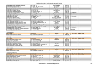 Cadastro Geral das Casas Espíritas em Minas Gerais
Fraternidade Espírita Obreiros da Última Hora Rua VL 38, 80 Nova Contagem 32050-020
Fraternidade Espírita Vinha de Luz Rua Opala, 266 - São Joaquim São Joaquim 32113-100
Fraternidade Espírita Vinha de Luz Rua Ubatuba,172 São Mateus 32180-600
Grupo Espírita Allan Kardec Rua Dolomita, 100 Carajás 32183-320
Grupo Espírita Amigos Fraternos Rua dos Oitis, 284 Lúcio de Abreu 32016-025
Grupo Espírita Bezerra de Menezes Rua Agripina Castorina, 51 Tijuco 32180-280
Grupo Espírita Francisco de Assis - GEFA Rua Rio Airuoca, 63 Novo Riacho 32280-570 31 3396-8106
Grupo Espírita Irmão Francisco de Assis Rua Europa, 71 Pq. dos Turistas 32110-510
Grupo Espírita Lar Fraterno Av.Maria Gloria, 371 / 201 Amazonas 32240-050
Grupo Espírita Luz Divina Rua Iporanga, 525 Lj. A Vila Pérola 32110-060 31 3357-6780
Grupo Espírita Maria de Nazaré Rua Marte, 802 Jd. Riacho das Pedras 32241-250
Grupo Espírita Mensageiros da Paz Rua A nº 171 Maria da Conceição 32040-195
Grupo Espírita Oficina de Jesus Av. José Luiz da Cunha, 348 Alvorada 32042-080
Grupo Fraternidade Espírita Fonte Viva Rua Ásia, 554 - Vila Sta. Luzia Pq. dos Turistas 32110-480
Grupo Fraternidade Espírita Francisco de Assis Rua Francisco Rodrigues Pereira, 224 Industrial 32223-050
Grupo Fraternidade Espírita Francisco de Assis Rua Marajó,684 Amazonas 32223-560
Instituição Espírita Lar de Marcos Rua Carlos Pinheiro Chagas, 170 Ressaca 32113-460
Núcleo Evangélico Espírita Amor e Caridade Rua Dr. Antonio Aleixo, 331 - Fundos Novo Progresso 32115-100
Sociedade Espírita Amor e Caridade Rua Padre Viegas, 210 Jd. Industrial 32215-120 31 3362-4672
Sociedade Espírita Beneficente Irmãs da Fraternidade Rua Bélgica, 228 Térreo Glória 32340-030
Sociedade Espírita Everilda Batista Rua Turqueza, 308 São Joaquim 32113-050 2970/1598
CORDISBURGO
INSTITUIÇÃO ENDEREÇO BAIRRO CEP TELEFONE E-Mail / Site
Centro Espírita Bezerra de Menezes Rua Antonio B. Carvalho, 887 - 35780-000
Nilma Helena - nilmahelena@gmail.com 16
Centro Espírita Bezerra de Menezes Rua Antonio B. Carvalho, 887 - 35780-000
CORINTO
INSTITUIÇÃO ENDEREÇO BAIRRO CEP TELEFONE E-Mail / Site
Aliança Municipal Espírita de Corinto Rua Raimundo Nolasco,195 Vila Maciel 39200-000
Centro Espírita Fraternidade Rua Getulio Vargas, 476 - 39200-000
Grupo Espírita Allan Kardec Rua Pedro de Souza, 366 - 39200-000
Grupo Espírita Bezerra de Menezes Rua Manoel de Sá, 438 Sao João 39200-000
Grupo Espírita Mauro Albino - GEMA Rua Vereador Argemiro Guimarães, 95 - 39202-000
Grupo Fraternidade Espírita Irmão Otto Rua Raimundo Nolasco,195 Vila Maciel 39200-000
COROMANDEL
INSTITUIÇÃO ENDEREÇO BAIRRO CEP TELEFONE E-Mail / Site
Centro Espírita Paulo de Tarso Rua Dr. Rubens de Castro, s/n - 38550-000
CORONEL FABRICIANO
INSTITUIÇÃO ENDEREÇO BAIRRO CEP TELEFONE E-Mail / Site
Aliança Municipal Espírita de Coronel Fabriciano Rua São Francisco Assis, 162 Todos os Santos 35170-074
Centro Espírita Amor ao Próximo Rua Pará, 215 Amaro Lanari 35171-336
Grupo Espírita Allan Kardec Rua São Francisco Assis, 162 Todos os Santos 35170-074
Grupo Espírita Caminheiros de Jesus Rua Rio de Janeiro,161 Amaro Lanari 35171-313
Grupo Espírita Roteiro da Paz Rua Melvin Jones, 181 Morada do Vale 35171-215
Nilma Helena - nilmahelena@gmail.com 16
 