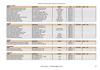 Cadastro Geral das Casas Espíritas em Minas Gerais
MONTES CLAROS
CASA ENDEREÇO BAIRRO CEP TELEFONE E-Mail / Site
Aliança Municipal Espírita de Montes Claros Rua Cel. Antonio dos Anjos, 344 Centro 39400-050
Aliança Municipal Espírita de Montes Claros Rua Prof. Maria Machado, 297 Francisco Peres I 39402-232
Centro Espírita Francisco de Assis Rua Viçosa, 447 Jd. Palmeiras 39402-195
Centro Espírita Luz e Vida Rua Joaquim Sarmento, 680 F São José 39400-350
Centro Espírita Oriental Rua Norival Guilherme Vieira, 222 Ibituruna 39401-289
Centro Espírita Paulo de Tarso Rua Rodolfo Candido de Souza, 138 Vila telma 39402-482
Fraternidade Espírita Canaci Rua Cel. Antonio dos Anjos, 344 Centro 39400-050
Instituição Espírita de Caridade Solar de Jesus Av. Leonel Beirão de Jesus, 1555 João Alves 39402-637
Sociedade Espírita Allan Kardec Rua Sebastião Dias Soares, 477 São José 39400-346
Sociedade Espírita Irmão Sobreira Rua Prof. Maria Machado, 297 Francisco Peres I 39402-232
Sociedade Espírita Maria de Nazaré Rua Santo André, 146 São Geraldo 39403-167
MURIAÉ
CASA ENDEREÇO BAIRRO CEP TELEFONE E-Mail / Site
Aliança Municipal Espírita de Muriaé Travessa Expedicionários, 27 - 36880-000
Centro Espírita Anjo Gabriel Travessa do Expedicionario,26 - 36880-000
Centro Espírita Seara da Esperança Rua Divino, 39 Santa Tereza 36880-000
Centro Espírita Seara da Esperança Rua Abelard Goulart,80 Santa Terezinha 36880-000
Grupo Espírita Cachoeira Alegre Rua Cap. José Justino,115/201 - 36880-000
Grupo Fraternidade Espírita João de Freitas Rua Constantino Pinto,168-B - 36880-000
Grupo Fraternidade Espírita Kaja Krisna Rua Santa Rita, 222 Centro 36880-000
Lar Espírita Amor ao Proximo Rua Maximiniano Fraga, 726 Joao XXIII 36880-000
Núcleo Espírita Anjo Gabriel Rua Silas Macedo, s/nº Planalto 36880-000
Nilma Helena - nilmahelena@gmail.com 29
Núcleo Espírita Anjo Gabriel Rua Silas Macedo, s/nº Planalto 36880-000
União Espírita Bezerra de Menezes Rua Mateus Secunho, 26 São Francisco 36880-000
MUTUM
CASA ENDEREÇO BAIRRO CEP TELEFONE E-Mail / Site
Grupo Espírita Mutuense Caminheiros da Verdade Rua Antonio Costa, s/nº - 36955-000
Grupo Espírita Mutuense Caminheiros da Verdade Rua Sete de Setembro, 380/101 - 36955-000
MUZAMBINHO
CASA ENDEREÇO BAIRRO CEP TELEFONE E-Mail / Site
Centro Espírita Amor e Caridade Rua Siqueira Campos, 220 - 37890-000
Centro Espírita Eurípedes Barsanulfo Rua Barão Rio Branco, 420 Centro 37890-000
NANUQUE
CASA ENDEREÇO BAIRRO CEP TELEFONE E-Mail / Site
Aliança Municipal Espírita de Nanuque Rua Cataguases, 146 - 39860-000
Aliança Municipal Espírita de Nanuque Rua Juiz de Fora, 241 - 1º andar Centro 39860-000
Centro Espírita Antonio de Pádua Rua Cataguases, 146 - 39860-000
Grupo Espírita Bezerra de Menezes Av. Mucuri, 1273 Centro 39860-000
Nilma Helena - nilmahelena@gmail.com 29
 