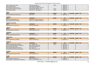 Cadastro Geral das Casas Espíritas em Minas Gerais
Centro Espírita Luiz Gonzaga Rua São Sebastião, 55 Centro 33600-000
Centro Espírita Meimei Rua Benedito Valadares,61 - 33600-000
Grupo Espírita A Caminho da Luz Rua Cláudio Rodrigues Lopes, 186 - 33600-000
Grupo Espírita Chiquinho de Carvalho Rua Benedito Valadares, 61-F Centro 33600-000
Grupo Espírita Scheilla Rua Nsa. Sra. das Graças, 381 Centro 33600-000
PEQUI
CASA ENDEREÇO BAIRRO CEP TELEFONE E-Mail / Site
Centro Espírita Bezerra de Menezes Rua JK, 62 Centro 35667-000
PERDÕES
CASA ENDEREÇO BAIRRO CEP TELEFONE E-Mail / Site
Centro Espírita Harmonia e Fé Rua Cel. Fco. Martins Andrade, 42 - 37260-000
Grupo Espírita Samuel Alvarenga Rua Cel. Fco. Martins Andrade, 42 - 37260-000
PERPÉTUO SOCORRO
CASA ENDEREÇO BAIRRO CEP TELEFONE E-Mail / Site
Grupo Espírita A Caminho da Luz Rua Silvio Pereira,393 - 35196-000
PIMENTA
CASA ENDEREÇO BAIRRO CEP TELEFONE E-Mail / Site
Sociedade Espírita Allan Kardec Rua Costa Gondim, 460 Centro 35585-000
PIRACEMA
CASA ENDEREÇO BAIRRO CEP TELEFONE E-Mail / Site
Nilma Helena - nilmahelena@gmail.com 33
CASA ENDEREÇO BAIRRO CEP TELEFONE E-Mail / Site
Fraternidade Espírita Sylvia Brown Rua Morelo Alves, 70 Centro 35536-000
PIRAPETINGA
CASA ENDEREÇO BAIRRO CEP TELEFONE E-Mail / Site
Centro Espírita Amor e Caridade Rua Dr. Dair Bifano, 24 - 36730-000
PIRAPORA
CASA ENDEREÇO BAIRRO CEP TELEFONE E-Mail / Site
Aliança Municipal Espírita de Pirapora Av. Tiradentes, 281 Centro 39270-000
Centro Espírita Adolfo Bezerra de Menezes Rua Argemiro Peixoto,346 - 39270-000
Centro Espírita Allan Kardec Rua Felipe Sampaio,118 - 39270-000
Centro Espírita Kardecista Piraporense Av. Central, 513 - 39270-000
Sociedade Espírita Senhora da Conceição Rua Teófilo Barbosa, 446 - 39270-000
PITANGUI
CASA ENDEREÇO BAIRRO CEP TELEFONE E-Mail / Site
Centro Espírita Francisco de Assis Rua Gorgozinho, 318 - 35650-000
PIUMHI
CASA ENDEREÇO BAIRRO CEP TELEFONE E-Mail / Site
Centro Espírita Caminho da Luz Rua Vinte de Junho, 71 - 37925-000
Centro Espírita Dr. Adolfo Bezerra de Menezes Rua J. Goulard Sobrinho, 337 - 37925-000
Nilma Helena - nilmahelena@gmail.com 33
 