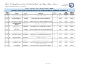 ID
Ano da
ação
fiscal
UF Empregador CNPJ/CPF Estabelecimento
Trabalhadores
envolvidos
CNAE
Decisão
administrativa de
procedência
Inclusão no
Cadastro de
Empregadores
Atualização periódica de 5 de outubro de 2023. Cadastro atualizado em 05/10/2023.
I- PUBLICAÇÃO DO CADASTRO DE EMPREGADORES PREVISTA NO ARTIGO 2º, CAPUT, DA PORTARIA INTERMINISTERIAL MTPS/MMIRDH Nº 4, DE 11 DE MAIO DE 2016
Cadastro de Empregadores que tenham submetido trabalhadores a condições análogas à de escravo
(Portaria Interministerial MTPS/MMIRDH nº 4 de 11/05/2016)
119 2022 SP DESTILARIA NOVA ERA LTDA. 07.736.245/0001-20 AV. JOSÉ ZANOTO, 203, GUARIBA/SP 18 1931-4/00 03/05/2023 05/10/2023
120 2020 GO DHEFFERSON MOREIRA SUCIA 058.597.381-45 FAZENDA CÓRREGO FUNDO, ZONA RURAL, VICENTINÓPOLIS/GO 3 0810-0/09 19/11/2021 05/04/2022
121 2021 MA DHON LENON DA SILVA FRANCISCO 038.635.415-45 FAZENDA PEDREIRA 002 - BR 222, ZONA RURAL, BOM JESUS DAS SELVAS/MA 11 0111-3/02 14/03/2023 05/10/2023
122 2021 PR
DIEGO ARMANDO MOLINARI
06071785901
34.100.075/0001-66 MOLINARI PEDRAS, RIOZINHO, IRATI/PR 1 2391-5/01 14/02/2022 05/04/2022
123 2022 GO
DIOGO CONSTRUÇÕES E
EMPREENDIMENTOS EIRELI
27.299.193/0001-80 RUA DO JACARANDÁ, QD. 07, LT. 03, BAIRRO FLORESTA, RIO VERDE/GO 12 2330-3/02 18/10/2022 05/04/2023
124 2019 PA DIRCEU DA LUZ 293.340.982-87 SÍTIO CASTANHAL, VICINAL DO DOIS E MEIO, ZONHA RURAL, MEDICILÂNDIA/PA 2 0151-2/01 17/05/2022 05/10/2023
125 2022 PB DJALMA INACIO DA SILVA 002.700.084-20 BAIRRO SAO JOSE, CAMPINA GRANDE/PB 1 9700-5/00 17/02/2023 05/10/2023
126 2022 MG DORGIVAL ARAGAO DOS SANTOS 43.544.480/0001-64 FAZENDA SANTA ALICE, REGIÃO DE PEROBAS, ZONA RURAL, JACUÍ/MG 33 0210-1/07 20/04/2023 05/10/2023
127 2019 MG DVG AGROPECUÁRIA LTDA. 23.445.218/0001-55
FAZENDA URUCUIA, RODOVIA LMG-795, KM 6, ACESSO 2KM, ZONA RURAL,
SANTA ROSA DA SERRA/MG
18 0134-2/00 29/09/2021 05/04/2022
128 2019 PI E SILVA ARAÚJO 34.666.000/0001-47 FAZENDA MOCAMBO, ZONA RURAL, SÃO JOSÉ DO PEIXE/PI 14 0220-9/02 22/10/2021 05/04/2022
129 2023 PR E. MATIAS DE BONFIM - PEDRAS 22.818.737/0001-59
ESTÂNCIA CAROLINA, PR 445, KM 1 E SÍTIO SANTA CATARINA, BR 376, KM 295.
ZONA RURAL, MAUÁ DA SERRA/PR
14 4679-6/02 14/04/2023 05/10/2023
130 2021 SP E. S. DE OLIVEIRA ROQUE 20.052.487/0001-63 RUA SYLVIO DA COSTA RIOS, Nº 133, CAPIVARI, CAMPOS DO JORDÃO/SP 1 5611-2/01 21/03/2023 05/10/2023
Página 11 de 35
 