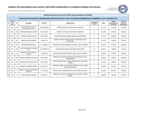 ID
Ano da
ação
fiscal
UF Empregador CNPJ/CPF Estabelecimento
Trabalhadores
envolvidos
CNAE
Decisão
administrativa de
procedência
Inclusão no
Cadastro de
Empregadores
Atualização periódica de 5 de outubro de 2023. Cadastro atualizado em 05/10/2023.
I- PUBLICAÇÃO DO CADASTRO DE EMPREGADORES PREVISTA NO ARTIGO 2º, CAPUT, DA PORTARIA INTERMINISTERIAL MTPS/MMIRDH Nº 4, DE 11 DE MAIO DE 2016
Cadastro de Empregadores que tenham submetido trabalhadores a condições análogas à de escravo
(Portaria Interministerial MTPS/MMIRDH nº 4 de 11/05/2016)
177 2022 MG
FERLIG FERRO LIGA LTDA - EM
RECUPERACAO JUDICIAL
22.482.228/0006-02 FAZENDA CHAPADÃO, NA ZONA RURAL, PIMENTA/MG 9 0210-1/08 07/07/2023 05/10/2023
178 2022 MG FERNANDO ANTONIO DE OLIVEIRA 535.774.426-20 FAZENDA OLHOS D’ÁGUA, ZONA RURAL, PERDIZES/MG 15 0134-2/00 02/01/2023 05/04/2023
179 2020 MG FERNANDO CANDIDO DA COSTA 593.753.106-04 FAZENDAS VENTANIA E MANTÍBIO, ZONA RURAL, MEDEIROS/MG 6 0210-1/08 30/03/2022 05/04/2023
180 2021 MS FERNANDO CARLOS BARBOZA 039.455.291-15
FAZENDA FLÓRIDA E FAZENDA LONTRA 5 - ZONA RURAL, PORTO
MURTINHO/MS
4 0151-2/01 19/05/2023 05/10/2023
181 2022 PR FERNANDO MORANDI EIRELI 11.177.139/0001-21 CERAMICA E CARVOARIA MORANDI, ZONA RURAL, PORTO VITÓRIA/PR 3 2342-7/02 16/11/2022 05/04/2023
182 2021 MS
FLORA TRANSPORTES E SERVIÇOS
LTDA.
12.578.546/0001-03 FAZENDA GRAÇA DE DEUS, ZONA RURAL, ANASTÁCIO/MS. 20 0220-9/01 11/08/2022 05/10/2022
183 2021 GO
FRANCISCA ELIETE PEREIRA DE
AMORIM
223.092.681-00 CHÁCARAS QUEDAS DO DESCOBERTO, ÁGUAS LINDAS DE GOIÁS/GO 1 9700-5/00 19/01/2023 05/04/2023
184 2018 RN FRANCISCO BARBOSA DOS SANTOS 050.074.454-87
CARNAUBAIS SITUADOS NA ESTRADA DO ENCONTRAMENTO, KM 2,5;
CARNAUBAIS/RN
9 0220-9/99 13/09/2021 05/04/2022
185 2021 MA FRANCISCO DA SILVA ROCHA FILHO 987.770.333-53
FAZENDA MORADA NOVA II, POVOADO MORADA NOVA II, ZONA RURAL,
CODÓ/MA
1 0151-2/01 11/08/2022 05/04/2023
186 2019 CE FRANCISCO EVERARDO SAMPAIO 434.325.303-15
CANTEIRO DE OBRAS, AV. VISCONDE DO RIO BRANCO, 3105, JOAQUIM
TÁVORA, FORTALEZA/CE
7 4120-4/00 27/12/2021 05/04/2022
187 2022 PI
FRANCISCO JOSE ALBUQUERQUE DE
CARVALHO
707.791.553-00 FAZENDA CIPOAL, PEDRA MIÚDA, S/Nº, NA ZONA RURAL, BATALHA/PI 4 0220-9/99 28/11/2022 05/04/2023
188 2022 PI FRANCISCO MARCELO SOARES 703.359.233-72
CARNAUBAL LOCALIZADO NA FAZENDA CRIOLI, ZONA RURAL, CAMPO
MAIOR/PI
3 0220-9/99 11/05/2023 05/10/2023
Página 16 de 35
 
