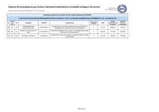 ID
Ano da
ação
fiscal
UF Empregador CNPJ/CPF Estabelecimento
Trabalhadores
envolvidos
CNAE
Decisão
administrativa de
procedência
Inclusão no
Cadastro de
Empregadores
Atualização periódica de 5 de outubro de 2023. Cadastro atualizado em 05/10/2023.
I- PUBLICAÇÃO DO CADASTRO DE EMPREGADORES PREVISTA NO ARTIGO 2º, CAPUT, DA PORTARIA INTERMINISTERIAL MTPS/MMIRDH Nº 4, DE 11 DE MAIO DE 2016
Cadastro de Empregadores que tenham submetido trabalhadores a condições análogas à de escravo
(Portaria Interministerial MTPS/MMIRDH nº 4 de 11/05/2016)
208 2021 MG
H3 EMPREENDIMENTOS E
PARTICIPAÇÕES LTDA.
04.400.507/0003-55
FAZENDA SANTA MARIA, RODOVIA MUNICIPAL DE SANTA FÉ DE MINAS A
BRASILÂNDIA, KM 5, ZONA RURAL, SANTA FÉ DE MINAS/MG.
13 0151-2/01 08/08/2022 05/10/2022
209 2022 TO
HEIRAS CULTIVO DE EUCALIPTO
EIRELI
21.307.563/0001-05
LOTEAMENTO PEQUIZEIRO, LOTE 60, GLEBA 3, S/N, FAZENDA SANTA HELENA,
ZONA RURAL, COUTO MAGALHÃES/TO
4 4930-2/02 16/12/2022 05/04/2023
210 2020 MG HELI RABELO DA FONSECA 467.469.006-49
FAZENDA ERMO, ZONA RURAL PRÓXIMO À COMUNIDADE RIBEIROS, CARMO
DO CAJURU/MG
3 0210-1/08 28/04/2022 05/04/2023
Página 18 de 35
 