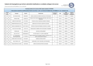 ID
Ano da
ação
fiscal
UF Empregador CNPJ/CPF Estabelecimento
Trabalhadores
envolvidos
CNAE
Decisão
administrativa de
procedência
Inclusão no
Cadastro de
Empregadores
Atualização periódica de 5 de outubro de 2023. Cadastro atualizado em 05/10/2023.
I- PUBLICAÇÃO DO CADASTRO DE EMPREGADORES PREVISTA NO ARTIGO 2º, CAPUT, DA PORTARIA INTERMINISTERIAL MTPS/MMIRDH Nº 4, DE 11 DE MAIO DE 2016
Cadastro de Empregadores que tenham submetido trabalhadores a condições análogas à de escravo
(Portaria Interministerial MTPS/MMIRDH nº 4 de 11/05/2016)
211 2019 MG HÉLIO NUNES DOS REIS 086.904.996-87 FAZENDA CHAPADÃO DOS BORGES, ZONA RURAL DE PATROCINIO/MG 12 0210-1/08 16/12/2020 05/04/2023
212 2018 BA HENRIQUE RUBIM 493.966.927-00
FAZENDA TUCUM, RODOVIA BA-685, KM 26, ZONA RURAL, SANTA CRUZ DE
CABRÁLIA/BA
2 0151-2/01 10/02/2022 05/04/2022
213 2021 MA HERBERT DOS SANTOS BRITO 027.119.303-43 POVOADO VILA REAL, ZONA RURAL DE BARRA DO CORDA/MA 5 0121-1/01 11/08/2022 05/04/2023
214 2020 BA HERMANN REHEM ROSA DA SILVA 342.220.815-15 BAIRRO BOA VISTA (PACHECO), MUNICÍPIO DE ILHÉUS/BA. 1 9700-5/00 17/02/2022 05/04/2023
215 2020 MA HIDRÁULICA MARANHENSE LTDA. 02.974.141/0001-30 ESTRADA DO POVOADO SÃO RAIMUNDO, ZONA RURAL, CAXIAS/MA 2 4399-1/05 27/10/2021 05/04/2022
216 2021 MS HIPOLITO DA COSTA SOARES 102.735.811-04 FAZENDAS BAÍA DO CAMBARÁ E PORTO DOS MILAGRES, CORUMBÁ/MS 2 0151-2/01 11/08/2022 05/04/2023
217 2021 SP HOSSEIN ALEMI 236.453.028-83 ZONA RURAL, BIRITIBA-MIRIM/SP 1 9700-5/00 06/04/2023 05/10/2023
218 2023 RS HOTEL PIETA LTDA 88.969.399/0001-64 RUA JOÃO PESSOA, N.º 47, CENTRO, GARIBALDI/RS 1 5510-8/01 11/07/2023 05/10/2023
219 2020 GO
I.R.C. CONSTRUÇÕES E
INCORPORAÇÕES EIRELI
21.701.649/0001-00
OBRA DE CONSTRUÇÃO DE CONDOMÍNIO, QUADRA 67, CONJUNTO B, LOTE I,
SETOR 8, ÁGUAS LINDAS DE GOIÁS/GO
28 4110-7/00 05/10/2021 05/04/2022
220 2022 PE ILDEMAR JOSÉ AVILA DOS ANJOS 070.572.964-87 BAIRRO BOA VIAGEM, RECIFE/PE 1 9700-5/00 28/02/2023 05/10/2023
221 2021 MG INOVA FLORESTAL LTDA 07.129.495/0001-00 FAZENDA BREJO - MG 408, ZONA RURAL, JOÃO PINHEIRO/MG 38 0210-1/08 04/10/2022 05/10/2023
222 2021 BA IRAILDES SANTANA DE OLIVEIRA 353.697.955-68 BAIRRO CAPUCHINHOS EM FEIRA DE SANTANA/BA 1 9700-5/00 25/10/2022 05/04/2023
Página 19 de 35
 