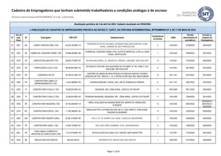 ID
Ano da
ação
fiscal
UF Empregador CNPJ/CPF Estabelecimento
Trabalhadores
envolvidos
CNAE
Decisão
administrativa de
procedência
Inclusão no
Cadastro de
Empregadores
Atualização periódica de 5 de abril de 2024. Cadastro atualizado em 05/04/2024.
I- PUBLICAÇÃO DO CADASTRO DE EMPREGADORES PREVISTA NO ARTIGO 2º, CAPUT, DA PORTARIA INTERMINISTERIAL MTPS/MMIRDH Nº 4, DE 11 DE MAIO DE 2016
Cadastro de Empregadores que tenham submetido trabalhadores a condições análogas à de escravo
(Portaria Interministerial MTPS/MMIRDH nº 4 de 11/05/2016)
131 2021 BA COINPE CONSTRUTORA LTDA 02.023.187/0001-74
PEDREIRAS NO SÍTIO CACHINHO, ESTRADA PARA SANTA BRÍGIDA, ZONA
RURAL, CANINDÉ DE SÃO FRANCISCO/SE
2 4120-4/00 07/08/2023 05/04/2024
132 2022 SE COMERCIAL COQUEIRO VERDE LTDA 24.968.483/0001-80
COMERCIAL COQUEIRO VERDE LTDA, PLATÔ DE NEÓPOLIS, LOTE 5-A, ZONA
RURAL, NEÓPOLIS/SE
1 0133-4/05 16/05/2023 05/10/2023
133 2019 SP CONFECCOES ANCHOR LTDA. 08.029.773/0001-02 RUA BALBINA HARES, 26, JARDIM DE LORENZO, CANGAÍBA, SÃO PAULO/SP 13 1412-6/01 21/02/2024 05/04/2024
134 2018 SP CONFECÇÕES CLICLÉ LTDA. 06.056.851/0001-32
OFICINA DE COSTURA, RUA QUATORZE DE OUTUBRO, Nº 192, CASA 3, VILA
NHOCUNÉ, SÃO PAULO/SP.
8 1412-6/01 28/10/2021 05/10/2022
135 2019 SP CONSÓRCIO SP-270 30.799.231.0001-78
CANTEIRO DE OBRAS DE MANUTENÇÃO DA RODOVIA RAPOSO TAVARES
(RODOVIA SP 270), TRECHO 1, 2 E 3, ENTRE OS KM 169 E 295, ANGATUBA/SP.
12 4211-1/01 22/10/2021 05/10/2022
136 2020 PA
CONSTRUTORA CAMILLO E
EMPREENDIMENTOS LTDA.
11.022.498/0001-00 FAZENDA MOREIRA, VICINAL JACU, KM 26, RONDON DO PARÁ/PA. 8 4211-1/01 29/07/2022 05/10/2022
137 2022 PI CONSTRUTORA D PAULO LTDA 18.258.001/0001-04 INGAZEIRA, S/Nº, ZONA RURAL, CASTELO DO PIAUÍ/PI 11 0810-0/99 09/11/2022 05/04/2023
138 2022 PI CONSTRUTORA D PAULO LTDA 18.258.001/0001-04 PEDREIRA INGAZEIRA, INGAZEIRA, S/Nº, ZONA RURAL, CASTELO DO PIAUÍ/PI 11 4744-0/99 10/04/2023 05/10/2023
139 2020 PE CONSTRUTORA INGAZEIRA LTDA 00.749.205/0001-74
OBRA LOCALIZADA NA AVENIDA BEIRA RIO, BAIRRO DE VARADOURO,
OLINDA/PE.
10 4120-4/00 28/07/2022
05/04/2023 a
26/07/2023 e
26/03/2024
140 2019 MT CONSTRUTORA PORTAL LTDA 11.760.389/0001-90
GRANJA BATTISTI, ESTRADA MUTUM, KM 10, LADO DIREITO, ZONA RURAL,
TANGARÁ DA SERRA/MT.
14 4120-4/00 22/03/2022 05/04/2023
141 2022 MG CONSTRUTORA VENORTE EIRELI 05.281.419/0001-82 RUA A, Nº 710, BAIRRO VILA VIANA, CIDADE DE JANUÁRIA/MG 3 4120-4/00 03/08/2023 05/04/2024
142 2019 SP CONSTRUTORA VIASOL LTDA 12.049.132/0001-97 RUA JOÃO PÍRES GERMANO, Nº 60, JAGUARIÚNA/SP 9 4120-4/00 19/05/2023 05/04/2024
143 2021 SP
CORA CANELA COMERCIO E
INDUSTRIA DE CONFECCOES LTDA
17.212.075/0001-39 RUA EUCLIDES DA CUNHA 1474, CENTRO, BADY BASSITT/SP 2 1412-6/01 21/03/2023 05/10/2023
144 2022 BA CREUZA DIAS DOS SANTOS 583.443.225-53 RESIDÊNCIA DE CREUZA DIAS DOS SANTOS 1 9700-5/00 23/10/2023 05/04/2024
Página 11 de 45
 