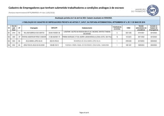 ID
Ano da
ação
fiscal
UF Empregador CNPJ/CPF Estabelecimento
Trabalhadores
envolvidos
CNAE
Decisão
administrativa de
procedência
Inclusão no
Cadastro de
Empregadores
Atualização periódica de 5 de abril de 2024. Cadastro atualizado em 05/04/2024.
I- PUBLICAÇÃO DO CADASTRO DE EMPREGADORES PREVISTA NO ARTIGO 2º, CAPUT, DA PORTARIA INTERMINISTERIAL MTPS/MMIRDH Nº 4, DE 11 DE MAIO DE 2016
Cadastro de Empregadores que tenham submetido trabalhadores a condições análogas à de escravo
(Portaria Interministerial MTPS/MMIRDH nº 4 de 11/05/2016)
651 2019 BA WILLIAM NOBREGA DOS SANTOS 26.644.416/0001-36
LUNAPARK. GALPÃO NA RODOVIA BR-415 (AV. IBICARAÍ), SENTIDO ITABUNA-
IBICARAÍ/BA
9 9321-2/00 07/01/2021 05/10/2023
652 2020 SP YERVING ANDERSON PEREZ CONDORI 31.906.362/0001-70
RUA FIRMINO MORGADO, Nº 293, BAIRRO JARDIM BRASILIA (ZONA LESTE), SÃO PAULO/SP 10 1412-6/01 09/11/2022 05/10/2023
653 2023 BA ZELIA MARIA LOPES SILVA 050.516.765-45 RESIDÊNCIA DE ZELIA MARIA LOPES SILVA 1 9700-5/00 24/10/2023 05/04/2024
654 2022 BA ZENILTON DE JESUS DA SILVEIRA 106.089.155-72 FAZENDA 3 IRMÃS, RAMAL DO ESCONDIDO, ZONA RURAL, CAMACÃ/BA 1 1081-3/01 18/05/2023 05/04/2024
Página 44 de 45
 