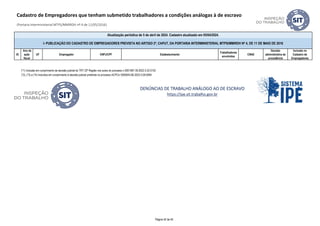 ID
Ano da
ação
fiscal
UF Empregador CNPJ/CPF Estabelecimento
Trabalhadores
envolvidos
CNAE
Decisão
administrativa de
procedência
Inclusão no
Cadastro de
Empregadores
Atualização periódica de 5 de abril de 2024. Cadastro atualizado em 05/04/2024.
I- PUBLICAÇÃO DO CADASTRO DE EMPREGADORES PREVISTA NO ARTIGO 2º, CAPUT, DA PORTARIA INTERMINISTERIAL MTPS/MMIRDH Nº 4, DE 11 DE MAIO DE 2016
Cadastro de Empregadores que tenham submetido trabalhadores a condições análogas à de escravo
(Portaria Interministerial MTPS/MMIRDH nº 4 de 11/05/2016)
(*1) Inclusão em cumprimento de decisão judicial do TRT 22ª Região nos autos do processo n.0001587-39.2022.5.22.0102
(*2), (*3) e (*4) Incluídos em cumprimento à decisão judicial proferida no processo ACPCiv 0000043-66.2023.5.09.0094
https://ipe.sit.trabalho.gov.br
DENÚNCIAS DE TRABALHO ANÁLOGO AO DE ESCRAVO
Página 45 de 45
 