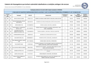ID
Ano da
ação
fiscal
UF Empregador CNPJ/CPF Estabelecimento
Trabalhadores
envolvidos
CNAE
Decisão
administrativa de
procedência
Inclusão no
Cadastro de
Empregadores
Atualização periódica de 5 de abril de 2024. Cadastro atualizado em 05/04/2024.
I- PUBLICAÇÃO DO CADASTRO DE EMPREGADORES PREVISTA NO ARTIGO 2º, CAPUT, DA PORTARIA INTERMINISTERIAL MTPS/MMIRDH Nº 4, DE 11 DE MAIO DE 2016
Cadastro de Empregadores que tenham submetido trabalhadores a condições análogas à de escravo
(Portaria Interministerial MTPS/MMIRDH nº 4 de 11/05/2016)
105 2020 MT CARLOS VITOR DE OLIVEIRA 207.632.711-87 GARIMPO DA FAZENDA CHUMBO GROSSO, ZONA RURAL, MUNDO NOVO/MT 2 0724-3/01 22/03/2022 05/04/2023
106 2022 RJ
CAROLINA PARAGUASSU LOPES DE
SOUSA SANTOS
664.316.547-49 RESIDÊNCIA DE CAROLINA PARAGUASSU LOPES DE SOUSA SANTOS 1 9700-5/00 24/08/2023 05/04/2024
107 2023 MG CARVAO AMARO LTDA 15.472.068/0001-40 FAZENDA CAJANGÁ, ZONA RURAL, BAMBUÍ/MG 2 4744-0/02 03/10/2023 05/04/2024
108 2019 MG
CARVOEJAMENTO E TRANSPORTES
BRITOS´S LTDA.
30.617.362/0001-97
FAZENDA CURVEL/TB (FAZENDA ILHA GRANDE), RODOVIA BR 251, ZONA
RURAL, TAIOBEIRAS/MG.
13 0210-1/08 25/10/2021 05/10/2022
109 2023 MG
CARVOMINAS INDUSTRIA E
COMERCIO DE CARVAO LTDA
41.766.979/0001-90 FAZENDA ALEMANHA - ZONA RURAL, FRANCISCO DUMONT/MG 11 0210-1/08 04/08/2023 05/04/2024
110 2022 BA CATARINA MARTINS DE SOUZA 198.393.915-34 RESIDÊNCIA DE CATARINA MARTINS DE SOUZA 1 9700-5/00 08/09/2023 05/04/2024
111 2023 PI CBS CONSTRUTORA LTDA 32.609.669/0001-71 PEDREIRA DA PRATA, ZONA RURAL, JERUMENHA/PI. 10 4120-4/00 26/10/2023 05/04/2024
112 2022 MG
CBW CARBONEW MADEIRA E CARVÃO
LTDA
38.077.759/0004-98 FAZENDA SABÃO, ZONA RURAL, SERRANOS/MG 3 0210-1/08 02/01/2023 05/04/2023
113 2021 MG CELIO DONIZETE ADAO 027.987.026-40
LAVOURA DE MORANGOS, SÍTIO DOIS IRMÃOS, BAIRRO SÃO SEBASTIÃO DOS
CAMPOS, ZONA RURAL, ESPÍRITO SANTO DOURADO/MG.
5 0121-1/02 22/06/2022 05/10/2022
114 2021 PA CELIO DOS REIS CAMPOS DE AMARAL 298.551.526-20
FAZENDA DELTA DO TRIUNFO - LOCALIDADE TERRA DO MEIO, S/N, ZONA
RURAL, SÃO FÉLIX DO XINGU/PA
5 0151-2/01 13/12/2022 05/10/2023
115 2023 GO CERAMICA ESTANCIA LTDA 51.732.623/0001-90
CERÂMICA ESTÂNCIA, À RODOVIA BR 158, KM 33, DISTRITO DE ESTÂNCIA,
JATAÍ/GO
19 2342-7/02 30/10/2023 05/04/2024
116 2022 RS CEZAR LUCIO DALL AQUA 441.146.130-72 GRANJA MARAGATO, ZONA RURAL, SÃO BORJA/RS 12 0111-3/01 23/12/2022 05/04/2023
117 2021 RN
CHARLES PATRICIO NOBREGA DE
ANDRADE
039.042.394-73
EXTRAÇÃO E BENEFICIAMENTO DE CAULIM, SÍTIO TANQUINHO E SÍTIO
MAMÕES, ZONA RURAL, EQUADOR/RN.
11 0810-0/10 04/05/2022 05/10/2022
Página 9 de 45
 