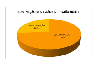 COM ILUMINAÇÃO
73,3%
SEM ILUMINAÇÃO
26,7%
ILUMINAÇÃO DOS ESTÁDIOS - REGIÃO NORTE
 