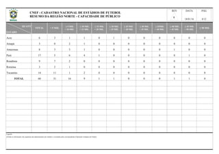 QUANT
ESTADO
Acre
Amapá
Amazonas
Pará
Rondônia
Roraima
Tocantins
TOTAL
6 3 1 1 0 1
0 0
TOTAL < 5 MIL
≥ 5 MIL
< 10 MIL
≥ 10 MIL
< 15 MIL
≥ 15 MIL
< 20 MIL
≥ 20 MIL
< 25 MIL
≥ 25 MIL
< 30 MIL
≥ 30 MIL
< 35 MIL
REV DATA PÁG
18/01/16 4/12
≥ 40 MIL
< 45 MIL
≥ 45 MIL
< 50 MIL
≥ 50 MIL
0 0 0 0 0 0
≥ 35MIL
< 40 MIL
0 0 0 03 0 2 1 0 0
0 0 0 1 0 08 3 3 1 0 0
0 1 017 5 6 4 1 0
9 7 2 0 0 0
0 0 0
9 1 1
0 0 0 0 0 0
0 0
0 0 0
0
0
0 0 0
14 11 1 2 0 0
0 03 2 1 0
0 0 0 1 1 060 31 16
0 0
0% 0% 0% 1,7% 1,7% 0%52% 27% 15,0% 1,7% 1,7%
Legenda:
a)Todas as informações são originárias das administrações dos estádios e veiculadas pelas correspondentes Federações Estaduais de Futebol.
6
CNEF - CADASTRO NACIONAL DE ESTÁDIOS DE FUTEBOL
RESUMO DA REGIÃO NORTE - CAPACIDADE DE PÚBLICO
 