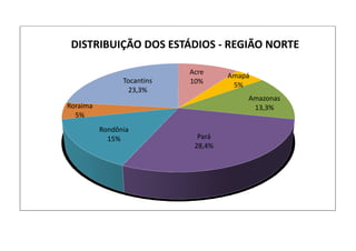 Acre
10%
Amapá
5%
Amazonas
13,3%
Pará
28,4%
Rondônia
15%
Roraima
5%
Tocantins
23,3%
DISTRIBUIÇÃO DOS ESTÁDIOS - REGIÃO NORTE
 