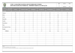 QUANT
ESTADO
Alagoas
Bahia
Ceará
Maranhão
Paraíba
Pernambuco
Piauí
Rio Grande do Norte
Sergipe
TOTAL
a) C/ ILUM - Com iluminação; S/ ILUM - Sem iluminação
42 5 0 1 36 29
51 2 0 2 47 36
241 39 3
15
Legenda:
1
39 8 0 1 30 36 3
8
17 182 162
0
0 1 15 8
4
TOTAL PARTICULARES FEDERAIS ESTADUAIS MUNICIPAIS C/ ILUM S/ ILUM
14 2 0 3 9 10
b) Todas as informações são originárias das administrações dos estádios e veiculadas pelas correspondentes Federações Estaduais de Futebol.
REV DATA PÁG
18/01/16 5/12
1623 6 0 1 16 7
13
816 0
79
13 2
3
6
11 1 0 1 9 10 1
30 9 6 12 13 17
15
CNEF - CADASTRO NACIONAL DE ESTÁDIOS DE FUTEBOL
RESUMO DA REGIÃO NORDESTE - PROPRIETÁRIOS E ILUMINAÇÃO 6
 