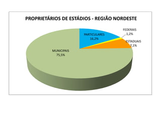 PARTICULARES
16,2%
FEDERAIS
1,2%
ESTADUAIS
7,1%
MUNICIPAIS
75,5%
PROPRIETÁRIOS DE ESTÁDIOS - REGIÃO NORDESTE
 