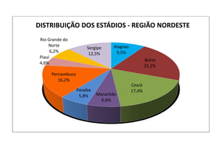 Alagoas
9,5%
Bahia
21,2%
Ceará
17,4%
Maranhão
6,6%
Paraíba
5,8%
Pernambuco
16,2%
Piauí
4,6%
Rio Grande do
Norte
6,2%
Sergipe
12,5%
DISTRIBUIÇÃO DOS ESTÁDIOS - REGIÃO NORDESTE
 