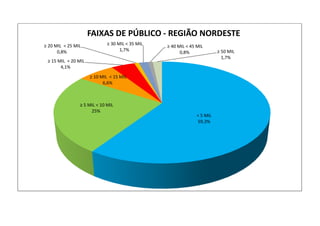 < 5 MIL
59,3%
≥ 5 MIL < 10 MIL
25%
≥ 10 MIL < 15 MIL
6,6%
≥ 15 MIL < 20 MIL
4,1%
≥ 20 MIL < 25 MIL
0,8%
≥ 30 MIL < 35 MIL
1,7%
≥ 40 MIL < 45 MIL
0,8% ≥ 50 MIL
1,7%
FAIXAS DE PÚBLICO - REGIÃO NORDESTE
 