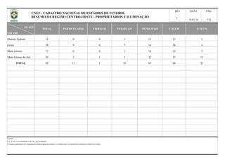 QUANT
ESTADO
Distrito Federal
Goiás
Mato Grosso
Mato Grosso do Sul
TOTAL
Legenda:
a) C/ ILUM - Com iluminação; S/ ILUM - Sem iluminação
b) Todas as informações são originárias das administrações dos estádios e veiculadas pelas correspondentes Federações Estaduais de Futebol.
30 9 0 7 14 26
0
21
3
26 2 1 1 22 13 13
17
85 11 1 10 63 64
TOTAL PARTICULARES FEDERAIS ESTADUAIS MUNICIPAIS C/ ILUM
12 0 0 1 11 11 1
REV DATA PÁG
18/01/16 7/12
S/ ILUM
0 1 16 14
4
CNEF - CADASTRO NACIONAL DE ESTÁDIOS DE FUTEBOL
RESUMO DA REGIÃO CENTRO-OESTE - PROPRIETÁRIOS E ILUMINAÇÃO 6
 
