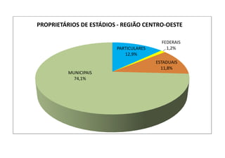 PARTICULARES
12,9%
FEDERAIS
1,2%
ESTADUAIS
11,8%
MUNICIPAIS
74,1%
PROPRIETÁRIOS DE ESTÁDIOS - REGIÃO CENTRO-OESTE
 