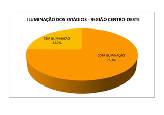 COM ILUMINAÇÃO
75,3%
SEM ILUMINAÇÃO
24,7%
ILUMINAÇÃO DOS ESTÁDIOS - REGIÃO CENTRO-OESTE
 