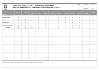 QUANT
ESTADO
Distrito Federal
Goiás
Mato Grosso
Mato Grosso do Sul
TOTAL
0 0
1 0 0
0 0 1
0 0 0 0
0 2 0 1
Legenda:
a)Todas as informações são originárias das administrações dos estádios e veiculadas pelas correspondentes Federações Estaduais de Futebol.
26 16 8 0 0 0 1 1
1
85 44 26 5 3 1 2 1
17 12 1 2 1 0 0 0 0
30 12 13 2 2 0 0 0 0
REV DATA PÁG
18/01/16 8/12
TOTAL < 5 MIL
≥ 5 MIL
< 10 MIL
≥ 10 MIL
< 15 MIL
≥ 15 MIL
< 20 MIL
≥ 20 MIL
< 25 MIL
≥ 25 MIL
< 30 MIL
≥ 30 MIL
< 35 MIL
≥ 35MIL
< 40 MIL
≥ 40 MIL
< 45 MIL
≥ 45 MIL
< 50 MIL
≥ 50 MIL
12 4 4 1 0 1 1 0 0
6
CNEF - CADASTRO NACIONAL DE ESTÁDIOS DE FUTEBOL
RESUMO DA REGIÃO CENTRO-OESTE - CAPACIDADE DE PÚBLICO
 