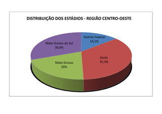 Distrito Federal
14,1%
Goiás
35,3%Mato Grosso
20%
Mato Grosso do Sul
30,6%
DISTRIBUIÇÃO DOS ESTÁDIOS - REGIÃO CENTRO-OESTE
 