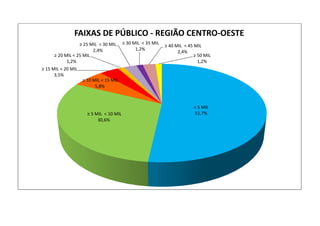 < 5 MIL
51,7%≥ 5 MIL < 10 MIL
30,6%
≥ 10 MIL < 15 MIL
5,8%
≥ 15 MIL < 20 MIL
3,5%
≥ 20 MIL < 25 MIL
1,2%
≥ 25 MIL < 30 MIL
2,4%
≥ 30 MIL < 35 MIL
1,2%
≥ 40 MIL < 45 MIL
2,4%
≥ 50 MIL
1,2%
FAIXAS DE PÚBLICO - REGIÃO CENTRO-OESTE
 