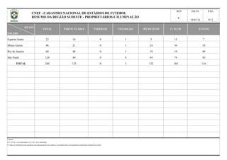 QUANT
ESTADO
Espírito Santo
Minas Gerais
Rio de Janeiro
São Paulo
TOTAL
TOTAL PARTICULARES FEDERAIS ESTADUAIS MUNICIPAIS C/ ILUM S/ ILUM
Legenda:
a) C/ ILUM - Com iluminação; S/ ILUM - Sem iluminação
125 0 3 132 144 116
68 48 0 1 19 19
b) Todas as informações são originárias das administrações dos estádios e veiculadas pelas correspondentes Federações Estaduais de Futebol.
REV DATA PÁG
18/01/16 9/12
7
46 21 0 1 24 36 10
22 16 0 1 5 15
49
260
124 40 0 0 84 74 50
CNEF - CADASTRO NACIONAL DE ESTÁDIOS DE FUTEBOL
RESUMO DA REGIÃO SUDESTE - PROPRIETÁRIOS E ILUMINAÇÃO 6
 