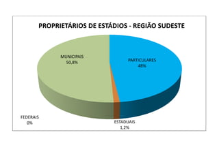 PARTICULARES
48%
FEDERAIS
0% ESTADUAIS
1,2%
MUNICIPAIS
50,8%
PROPRIETÁRIOS DE ESTÁDIOS - REGIÃO SUDESTE
 