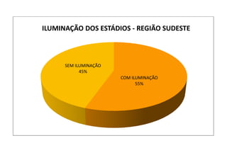 COM ILUMINAÇÃO
55%
SEM ILUMINAÇÃO
45%
ILUMINAÇÃO DOS ESTÁDIOS - REGIÃO SUDESTE
 