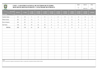 QUANT
ESTADO
Espírito Santo
Minas Gerais
Rio de Janeiro
São Paulo
TOTAL
≥ 30 MIL
< 35 MIL
≥ 35MIL
< 40 MIL
≥ 40 MIL
< 45 MIL
≥ 45 MIL
< 50 MIL
≥ 50 MIL
REV DATA PÁG
18/01/16 10/12
TOTAL < 5 MIL
≥ 5 MIL
< 10 MIL
≥ 10 MIL
< 15 MIL
≥ 15 MIL
< 20 MIL
≥ 20 MIL
< 25 MIL
≥ 25 MIL
< 30 MIL
22 18 3 0 0 1 0 0 0 0 0 0
46 23 11 3 3 22 1 1 0 0 0
68 43 12 6 3 2 0 0 0 0 1 1
2 3 4260 116 61 30 29 9 3 3 0
2 2 1124 32 35 21 23 4 2 2 0
Legenda:
a)Todas as informações são originárias das administrações dos estádios e veiculadas pelas correspondentes Federações Estaduais de Futebol.
6
CNEF - CADASTRO NACIONAL DE ESTÁDIOS DE FUTEBOL
RESUMO DA REGIÃO SUDESTE - CAPACIDADE DE PÚBLICO
 