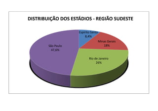 Espírito Santo
8,4%
Minas Gerais
18%
Rio de Janeiro
26%
São Paulo
47,6%
DISTRIBUIÇÃO DOS ESTÁDIOS - REGIÃO SUDESTE
 