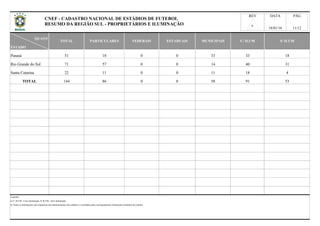 QUANT
ESTADO
Paraná
Rio Grande do Sul
Santa Catarina
TOTAL
TOTAL PARTICULARES FEDERAIS
REV DATA PÁG
18/01/16 11/12
ESTADUAIS MUNICIPAIS C/ ILUM S/ ILUM
18
71 57 0 0 14 40 31
51 18 0 0 33 33
53
422 11 0 0 11 18
144 86 0 0 58 91
Legenda:
a) C/ ILUM - Com iluminação; S/ ILUM - Sem iluminação
b) Todas as informações são originárias das administrações dos estádios e veiculadas pelas correspondentes Federações Estaduais de Futebol.
CNEF - CADASTRO NACIONAL DE ESTÁDIOS DE FUTEBOL
RESUMO DA REGIÃO SUL - PROPRIETÁRIOS E ILUMINAÇÃO 6
 
