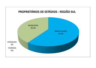 PARTICULARES
59,7%
FEDERAIS
0%
ESTADUAIS
0%
MUNICIPAIS
40,3%
PROPRIETÁRIOS DE ESTÁDIOS - REGIÃO SUL
 