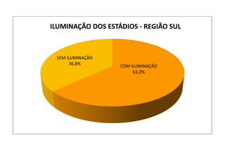 COM ILUMINAÇÃO
63,2%
SEM ILUMINAÇÃO
36,8%
ILUMINAÇÃO DOS ESTÁDIOS - REGIÃO SUL
 