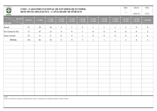 QUANT
ESTADO
Paraná
Rio Grande do Sul
Santa Catarina
TOTAL
2 0 0
Legenda:
a)Todas as informações são originárias das administrações dos estádios e veiculadas pelas correspondentes Federações Estaduais de Futebol.
144 86 28 9 9 5 1 1 1 2
0
0 2
0
0 0
20 0
00 022 11 6 0 4 1 0
71 47 12 4 4 2 0
51 28 10 5 1 2 1 1 1
REV DATA PÁG
18/01/16 12/12
TOTAL < 5 MIL
≥ 5 MIL
< 10 MIL
≥ 10 MIL
< 15 MIL
≥ 15 MIL
< 20 MIL
≥ 20 MIL
< 25 MIL
≥ 25 MIL
< 30 MIL
≥ 30 MIL
< 35 MIL
≥ 35MIL
< 40 MIL
≥ 40 MIL
< 45 MIL
≥ 45 MIL
< 50 MIL
≥ 50 MIL
6
CNEF - CADASTRO NACIONAL DE ESTÁDIOS DE FUTEBOL
RESUMO DA REGIÃO SUL - CAPACIDADE DE PÚBLICO
 