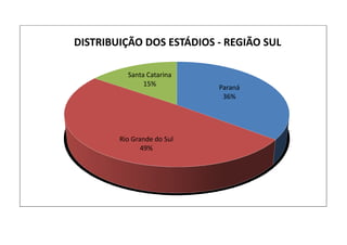 Paraná
36%
Rio Grande do Sul
49%
Santa Catarina
15%
DISTRIBUIÇÃO DOS ESTÁDIOS - REGIÃO SUL
 