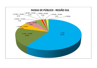 < 5 MIL
59,7%
≥ 5 MIL < 10 MIL
19,4%
≥ 10 MIL < 15 MIL
6,3%
≥ 15 MIL < 20 MIL
6,3%
≥ 20 MIL < 25 MIL
3,5%
≥ 25 MIL < 30 MIL
0,7%
≥ 30 MIL < 35 MIL
0,7%
≥ 35MIL < 40 MIL
0,7%
≥ 40 MIL < 45 MIL
1,4% ≥ 50 MIL
FAIXAS DE PÚBLICO - REGIÃO SUL
 