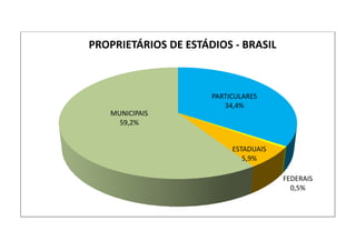PARTICULARES
34,4%
FEDERAIS
0,5%
ESTADUAIS
5,9%
MUNICIPAIS
59,2%
PROPRIETÁRIOS DE ESTÁDIOS - BRASIL
 