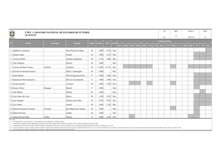 BSA BSB BSC BSD CBR CNE CVD B20 C20 NE20 C17 CBF BFF lD 2D Out
1 Adalberto Cavalcante Porto Real do Colégio M 3.000 3.270 Não
2 Alfredo Lehay Penedo M 3.000 3.270 Não
3 Arnon de Mello Santana de Ipanema M 2.703 2.800 Não
4 Cleto Marques Maceió M 3.000 Não
5 Coaracy da Mata Fonseca Fumerão Arapiraca M 15.000 15.332 Sim
6 Edivanil Cavalcante Navarro Matriz Camaragibe M 3.000 Não
7 Edson Matias Olho D'Água das Flores P 2.000 2.480 Não
8 Eduardo de Melo Gonçalves São Luiz do Quitunde P 2.000 2.480 Não
9 Gerson Amaral Coruripe M 5.000 5.560 Sim
10 Gustavo Paiva Mutange Maceió P 3.000 Não
11 João Batista Maceió M 3.000 Não
12 José Gomes da Costa Murici M 3.500 3.829 Sim
13 Juca Sampaio Palmeira dos Índios M 4.500 4.995 Sim
14 Luiz Pontes Atalaia M 2.000 2.182 Não
15 Manoel Ferreira de Amorim Ferreirão São Miguel dos Campos M 3.000 Não
16 Manoel Moreira Capela M 3.000 Sim
17 Nelson Peixoto Feijó Nelsão Maceió P 4.000 4.930 Não
Observações:
a)
b)
c)
d)
e)
REV DATA PÁG
18/01/16 1/2
Na informação da capacidade do estádio, "OFI" significa capacidade oficial do estádio (medição oficial reconhecida); Na informação "CAPAC" significa a capacidade de operação do estádio;
N° NOME APELIDO CIDADE PROP
UF
CAPAC OFI
Todas as informações são originárias das administrações dos estádios e veiculadas pelas correspondentes Federações Estaduais de Futebol.
As capacidades têm como fonte de informação, federações estaduais/DF, órgãos públicos, laudos técnicos, revistas especializadas e outros; à medida que recebamos medições formais (oficiais), as identificaremos como "OFI".
AL
ILUM
Coluna Proprietário: F - Governo Federal; E - Governo Estadual; M - Governo Municipal; P - Propriedade Privada.
COMPETIÇÕES
No campo "competições" constam as competições oficiais que utilizaram o estádio nas quatro últimas temporadas (2012 a 2015), quais sejam o Campeonato Brasileiro Séries A, B, C, D, e Sub-20, Copas do Brasil, Copa do Nordeste e Copa do Nordeste Sub-20, Copa Verde, Campeonato Brasileiro de Futebol Feminino, Campeonatos Estaduais 1ª Divisão e 2ª Divisão / outras.
CNEF - CADASTRO NACIONAL DE ESTÁDIOS DE FUTEBOL
ALAGOAS 6
 