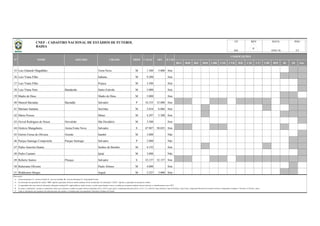 BSA BSB BSC BSD CBR CNE CVD B20 C20 C17 CBF BFF lD 2D Out
35 Luiz Eduardo Magalhães Terra Nova M 1.300 5.000 Sim
36 Luiz Viana Filho Itabuna M 9.200 Sim
37 Luiz Viana Filho Pojuca M 3.500 Sim
38 Luiz Viana Neto Bandarrão Santo Estévão M 5.000 Sim
39 Madre de Deus Madre de Deus M 5.000 Sim
40 Manoel Barradas Barradão Salvador P 34.535 35.000 Sim
41 Mariano Santana Serrinha M 2.034 6.066 Sim
42 Mário Pessoa Ilhéus M 4.297 5.300 Sim
43 Ocival Rodrigues de Souza Ocivalzão São Desidério M 3.500 Sim
44 Octávio Mangabeira Arena Fonte Nova Salvador E 47.907 50.025 Sim
45 Ozório Ferraz de Oliveira Ozorão Itambé M 3.000 Não
46 Parque Santiago Compostela Parque Santiago Salvador P 2.000 Não
47 Pedro Amorim Duarte Senhor do Bonfim M 4.193 Sim
48 Pedro Caetano Ipiaú M 3.000 Não
49 Roberto Santos Pituaçu Salvador E 32.157 32.157 Sim
50 Ruberiano Oliveira Paulo Afonso M 4.000 Sim
51 Waldomiro Borges Jequié M 3.227 5.000 Sim
Observações:
a)
b)
c)
d)
e) Todas as informações são originárias das administrações dos estádios e veiculadas pelas correspondentes Federações Estaduais de Futebol.
COMPETIÇÕES
Coluna Proprietário: F - Governo Federal; E - Governo Estadual; M - Governo Municipal; P - Propriedade Privada.
Na informação da capacidade do estádio, "OFI" significa capacidade oficial do estádio (medição oficial reconhecida); Na informação "CAPAC" significa a capacidade de operação do estádio;
As capacidades têm como fonte de informação, federações estaduais/DF, órgãos públicos, laudos técnicos, revistas especializadas e outros; à medida que recebamos medições formais (oficiais), as identificaremos como "OFI".
OFI ILUMCAPAC
DATA PÁG
18/01/16 3/3
REVUF
BA
N° NOME APELIDO CIDADE PROP
No campo "competições" constam as competições oficiais que utilizaram o estádio nas quatro últimas temporadas (2012 a 2015), quais sejam o Campeonato Brasileiro Séries A, B, C, D, e Sub-20, Copas do Brasil, Copa do Nordeste, Copa Verde, Campeonato Brasileiro de Futebol Feminino, Campeonatos Estaduais 1ª Divisão e 2ª Divisão / outras.
CNEF - CADASTRO NACIONAL DE ESTÁDIOS DE FUTEBOL
BAHIA
6
 