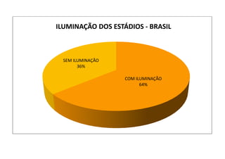 COM ILUMINAÇÃO
64%
SEM ILUMINAÇÃO
36%
ILUMINAÇÃO DOS ESTÁDIOS - BRASIL
 