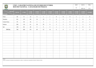 QUANT
REGIÃO
Norte
Nordeste
Centro-Oeste
Sudeste
Sul
TOTAL
Legenda:
a)Todas as informações são originárias das administrações dos estádios e veiculadas pelas correspondentes Federações Estaduais de Futebol.
6 9 1
1 1 1
9 4 11790 420 191 69 52 18
2 0 1
2 0 2
260 116 61 30 29 49 3 3 0 2 3
144 86 28 9 9 5
85 44 26 5 3 1 2 1 0
≥ 30 MIL
< 35 MIL
≥ 35MIL
< 40 MIL
≥ 40 MIL
< 45 MIL
≥ 45 MIL
< 50 MIL
≥ 50 MIL
241 143 60 16 10 42 0 4 0 2 0
REV DATA PÁG
18/01/16 2/12
TOTAL < 5 MIL
≥ 5 MIL
< 10 MIL
1 1 060 31 16 9 1 1 0 0 0
≥ 10 MIL
< 15 MIL
≥ 15 MIL
< 20 MIL
≥ 20 MIL
< 25 MIL
≥ 25 MIL
< 30 MIL
6
CNEF - CADASTRO NACIONAL DE ESTÁDIOS DE FUTEBOL
RESUMO NACIONAL - CAPACIDADE DE PÚBLICO
 