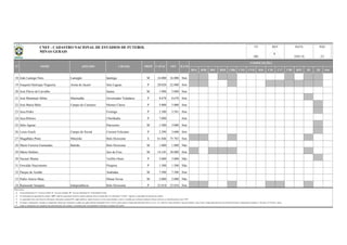 BSA BSB BSC BSD CBR CNE CVD B20 C20 C17 CBF BFF lD 2D Out
18 João Lamego Neto Lamegão Ipatinga M 16.000 16.000 Sim
19 Joaquim Henrique Nogueira Arena do Jacaré Sete Lagoas P 20.020 22.000 Sim
20 José Flávio de Carvalho Itaúna M 1.900 3.800 Sim
21 José Mammud Abbas Marmudão Governador Valadares P 8.678 8.678 Sim
22 José Maria Melo Campo do Casimiro Montes Claros P 5.000 5.000 Sim
23 Juca Pedro Formiga P 2.380 3.581 Sim
24 Juca Ribeiro Uberlândia P 7.000 Sim
25 Júlio Aguiar Patrocínio M 1.500 3.000 Sim
26 Louis Ensch Campo do Social Coronel Feliciano P 2.290 3.600 Sim
27 Magalhães Pinto Mineirão Belo Horizonte E 61.846 75.783 Sim
28 Mario Ferreira Guimarães Baleião Belo Horizonte M 1.800 1.800 Não
29 Mário Helênio Juiz de Fora M 14.185 30.000 Sim
30 Nassari Mattar Teófilo Otoni P 5.000 5.000 Não
31 Oswaldo Nascimento Pirapora P 1.500 1.500 Não
32 Parque do Azulão Andradas M 7.500 7.500 Sim
33 Pedro Anício Maia Minas Novas M 2.000 2.000 Não
34 Raimundo Sampaio Independência Belo Horizonte P 23.018 23.018 Sim
Observações:
a)
b)
c)
d)
e)
DATA PÁG
18/01/16 2/3
REV
Coluna Proprietário: F - Governo Federal; E - Governo Estadual; M - Governo Municipal; P - Propriedade Privada.
Na informação da capacidade do estádio, "OFI" significa capacidade oficial do estádio (medição oficial reconhecida); Na informação "CAPAC" significa a capacidade de operação do estádio;
As capacidades têm como fonte de informação, federações estaduais/DF, órgãos públicos, laudos técnicos, revistas especializadas e outros; à medida que recebamos medições formais (oficiais), as identificaremos como "OFI".
Todas as informações são originárias das administrações dos estádios e veiculadas pelas correspondentes Federações Estaduais de Futebol.
MG
OFI ILUMCAPAC
COMPETIÇÕES
No campo "competições" constam as competições oficiais que utilizaram o estádio nas quatro últimas temporadas (2012 a 2015), quais sejam o Campeonato Brasileiro Séries A, B, C, D, e Sub-20, Copas do Brasil, Copa do Nordeste, Copa Verde, Campeonato Brasileiro de Futebol Feminino, Campeonatos Estaduais 1ª Divisão e 2ª Divisão / outras.
N° NOME APELIDO CIDADE PROP
UFCNEF - CADASTRO NACIONAL DE ESTÁDIOS DE FUTEBOL
MINAS GERAIS
6
 