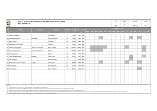 BSA BSB BSC BSD CBR CNE CVD B20 C20 C17 CBF BFF lD 2D Out
35 Ribeiro Junqueira Leopoldina P 1.600 1.600 Não
36 Ronaldo Junqueira Ronaldão Poços de Caldas M 7.600 7.600 Sim
37 Rubro Negro Varginha M 2.000 2.000 Sim
38 Sebastião Cesar da Silva Araguari P 2.200 2.600 Sim
39 Senador Zezé Perrela Arena dos Calçados Nova Serrana M 10.000 10.000 Sim
40 Soares de Azevedo Campo do Nacional Muriaé P 10.000 13.971 Sim
41 Starling Soares Passos M 5.400 5.400 Sim
42 Victor Andrade Brito Frimisa Santa Luzia M 3.200 3.200 Sim
43 Vila Olimpica Belo Horizonte P 1.000 Não
44 Waldemar Teixeira de Farias Farião Divinópolis P 4.080 4.080 Sim
45 Waldir Melo Borda da Mata M 5.000 5.000 Não
46 Zama Maciel Patos de Minas P 4.858 4.858 Sim
Observações:
a)
b)
c)
d)
e)
DATA PÁG
18/01/16 3/3
REVUF
MG
N° NOME APELIDO CIDADE PROP
Na informação da capacidade do estádio, "OFI" significa capacidade oficial do estádio (medição oficial reconhecida); Na informação "CAPAC" significa a capacidade de operação do estádio;
As capacidades têm como fonte de informação, federações estaduais/DF, órgãos públicos, laudos técnicos, revistas especializadas e outros; à medida que recebamos medições formais (oficiais), as identificaremos como "OFI".
Todas as informações são originárias das administrações dos estádios e veiculadas pelas correspondentes Federações Estaduais de Futebol.
OFI ILUMCAPAC
COMPETIÇÕES
Coluna Proprietário: F - Governo Federal; E - Governo Estadual; M - Governo Municipal; P - Propriedade Privada.
No campo "competições" constam as competições oficiais que utilizaram o estádio nas quatro últimas temporadas (2012 a 2015), quais sejam o Campeonato Brasileiro Séries A, B, C, D, e Sub-20, Copas do Brasil, Copa do Nordeste, Copa Verde, Campeonato Brasileiro de Futebol Feminino, Campeonatos Estaduais 1ª Divisão e 2ª Divisão / outras.
CNEF - CADASTRO NACIONAL DE ESTÁDIOS DE FUTEBOL
MINAS GERAIS
6
 