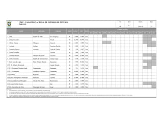 BSA BSB BSC BSD CBR CNE CVD B20 C20 C17 CBF BFF lD 2D Out
1 ABC Estádio do ABC Foz do Iguaçu P 5.000 6.968 Sim
2 14 De Dezembro Toledo M 12.500 15.000 Sim
3 Albino Turbay Olímpico Cianorte M 2.254 4.000 Sim
4 Anilado Anilado Francisco Beltrão M 2.000 5.460 Sim
5 Antiocho Pereira Antiocho União da Vitória M 1.100 4.087 Sim
6 Arena Vermelha Curitiba M 2.000 2.000 Sim
7 Arnaldo Bussato Olímpico Regional Cascavel M 9.999 25.000 Sim
8 Atílio Gionedes Estádio do Internacional Campo Largo P 4.198 4.198 Sim
9 Bom Jesus da Lapa Mun. Olímpio Barreto Apucarana M 9.950 10.682 Sim
10 C. E. Roberto Brzezinski Campo Mourão M 2.500 3.500 Sim
11 C.E. Fernando Charbud Farah Caranguejão Paranaguá M 7.781 9.070 Sim
12 C.E. Umuarama Complexo Esportivo Umuarama M 10.000 11.000 Não
13 Cambará Regional Cambará P 5.000 8.000 Não
14 Centro Poliesportivo Pinheirão Pinheirão Curitiba P 35.000 35.000 Sim
15 Comendador Luiz Meneghel Alto da Vila Maria Bandeirantes P 5.000 6.000 Sim
16 Coronel Emílio Gomes Irati P 4.322 4.579 Não
17 Dr. Durval José da Silva Municipal de Assaí Assaí M 2.000 2.000 Não
Observações:
a)
b)
c)
d)
e) Todas as informações são originárias das administrações dos estádios e veiculadas pelas correspondentes Federações Estaduais de Futebol.
COMPETIÇÕES
Coluna Proprietário: F - Governo Federal; E - Governo Estadual; M - Governo Municipal; P - Propriedade Privada.
Na informação da capacidade do estádio, "OFI" significa capacidade oficial do estádio (medição oficial reconhecida); Na informação "CAPAC" significa a capacidade de operação do estádio;
As capacidades têm como fonte de informação, federações estaduais/DF, órgãos públicos, laudos técnicos, revistas especializadas e outros; à medida que recebamos medições formais (oficiais), as identificaremos como "OFI".
OFI ILUMCAPAC
DATA PÁG
18/01/16 1/3
REVUF
PR
N° NOME APELIDO CIDADE PROP
No campo "competições" constam as competições oficiais que utilizaram o estádio nas quatro últimas temporadas (2012 a 2015), quais sejam o Campeonato Brasileiro Séries A, B, C, D, e Sub-20, Copas do Brasil, Copa do Nordeste, Copa Verde, Campeonato Brasileiro de Futebol Feminino, Campeonatos Estaduais 1ª Divisão e 2ª Divisão / outras.
CNEF - CADASTRO NACIONAL DE ESTÁDIOS DE FUTEBOL
PARANÁ
6
 