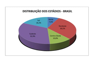 Norte
7,6%
Nordeste
30,5%
Centro-Oeste
10,8%
Sudeste
32,9%
Sul
18,2%
DISTRIBUIÇÃO DOS ESTÁDIOS - BRASIL
 