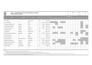 BSA BSB BSC BSD CBR CNE CVD B20 C20 C17 CBF BFF lD 2D Out
1 9 de Janeiro Pau dos Ferros M 4.746 Sim
2 Arena das Dunas Natal P 32.050 32.050 Sim
3 Dinarte de Medeiros Mariz Marizão Caicó E 3.000 12.000 Sim
4 Edgar Borges Montenegro Edgarzão Assu P 4.200 4.200 Sim
5 Iberê Ferreira de Souza Iberezão Santa Cruz M 4.403 5.013 Sim
6 João Pedro Filho Pajesão Guamaré M 4.050 Sim
7 José Bezerra Bezerrão Currais Novos M 1.600 Sim
8 José Nazareno do Nascimento Nazarenão Goianinha M 4.100 4.100 Sim
9 Juvenal Lamartine JL Natal P 3.000 Não
10 Laurentino Bezerra Parelhas M 600 Não
11 Luís Rios Bacurau Ninho do Periquito São Gonçalo P 2.067 2.167 Sim
12 Manoel Dantas Barretto Barrettão Ceará Mirim M 9.994 10.068 Sim
13 Manoel Leonardo Nogueira Nogueirão Mossoró P 4.000 10.000 Sim
14 Maria Lamas Farache Frasqueirão Natal P 14.740 15.082 Sim
15 Walter Bichão Walter Bichão Macau M 3.000 Sim
Observações:
a)
b)
c)
d)
e)
DATA PÁG
18/01/16 1/1
REV
Coluna Proprietário: F - Governo Federal; E - Governo Estadual; M - Governo Municipal; P - Propriedade Privada.
Na informação da capacidade do estádio, "OFI" significa capacidade oficial do estádio (medição oficial reconhecida); Na informação "CAPAC" significa a capacidade de operação do estádio;
As capacidades têm como fonte de informação, federações estaduais/DF, órgãos públicos, laudos técnicos, revistas especializadas e outros; à medida que recebamos medições formais (oficiais), as identificaremos como "OFI".
Todas as informações são originárias das administrações dos estádios e veiculadas pelas correspondentes Federações Estaduais de Futebol.
RN
OFI ILUMCAPAC
COMPETIÇÕES
No campo "competições" constam as competições oficiais que utilizaram o estádio nas quatro últimas temporadas (2012 a 2015), quais sejam o Campeonato Brasileiro Séries A, B, C, D, e Sub-20, Copas do Brasil, Copa do Nordeste, Copa Verde, Campeonato Brasileiro de Futebol Feminino, Campeonatos Estaduais 1ª Divisão e 2ª Divisão / outras.
N° NOME APELIDO CIDADE PROP
UF
CNEF - CADASTRO NACIONAL DE ESTÁDIOS DE FUTEBOL
RIO GRANDE DO NORTE 6
 