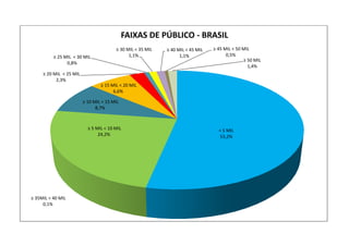 < 5 MIL
53,2%
≥ 5 MIL < 10 MIL
24,2%
≥ 10 MIL < 15 MIL
8,7%
≥ 15 MIL < 20 MIL
6,6%
≥ 20 MIL < 25 MIL
2,3%
≥ 25 MIL < 30 MIL
0,8%
≥ 30 MIL < 35 MIL
1,1%
≥ 35MIL < 40 MIL
0,1%
≥ 40 MIL < 45 MIL
1,1%
≥ 45 MIL < 50 MIL
0,5%
≥ 50 MIL
1,4%
FAIXAS DE PÚBLICO - BRASIL
 