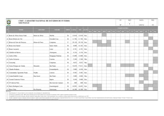 BSA BSB BSC BSD CBR CNE CVD B20 C20 C17 CBF BFF lD 2D Out
35 Bento de Abreu Souza Vidal Bento de Abreu Marília M 15.010 15.010 Sim
36 Breno Ribeiro do Val Oswaldo Cruz M 11.784 11.784 Sim
37 Brinco de Ouro da Princesa Brinco de Ouro Campinas P 29.130 29.130 Sim
38 Bruno José Daniel Santo André M 8.000 14.185 Sim
39 Bruno Lazzarini Leme M 6.701 6.701 Sim
40 Cândido de Barros Araraquara M 4.156 4.156 Sim
41 Carlos Affini Paraguaçu Paulista M 15.000 15.000 Sim
42 Carlos Ferracine Caieiras M 5.560 5.560 Não
43 Cerecamp Campinas M 4.033 4.033 Não
44 Cícero Pompeu de Toledo Morumbi São Paulo P 72.039 77.011 Sim
45 Cláudio Rodante Fernandópolis M 5.000 6.950 Sim
46 Comendador Agostinho Prada Pradão Limeira M 9.483 9.483 Sim
47 Conde Rodolfo Crespi Rua Javari São Paulo P 3.800 4.004 Não
48 Coronel Francisco Vieira Itapira M 4.444 4.800 Sim
49 CP João do Pulo São José dos Campos M 600 600 Sim
50 Dario Rodrigues Leite Guaratinguetá M 16.095 16.095 Sim
51 Décio Vitta Rio Brancão Americana M 16.300 16.300 Sim
Observações:
a)
b)
c)
d)
e) Todas as informações são originárias das administrações dos estádios e veiculadas pelas correspondentes Federações Estaduais de Futebol.
CAPAC OFI ILUM
COMPETIÇÕES
18/01/16
Coluna Proprietário: F - Governo Federal; E - Governo Estadual; M - Governo Municipal; P - Propriedade Privada.
No campo "competições" constam as competições oficiais que utilizaram o estádio nas quatro últimas temporadas (2012 a 2015), quais sejam o Campeonato Brasileiro Séries A, B, C, D, e Sub-20, Copas do Brasil, Copa do Nordeste, Copa Verde, Campeonato Brasileiro de Futebol Feminino, Campeonatos Estaduais 1ª Divisão e 2ª Divisão / outras.
N° NOME APELIDO CIDADE PROP
3/8
UF
SP
Na informação da capacidade do estádio, "OFI" significa capacidade oficial do estádio (medição oficial reconhecida); Na informação "CAPAC" significa a capacidade de operação do estádio;
As capacidades têm como fonte de informação, federações estaduais/DF, órgãos públicos, laudos técnicos, revistas especializadas e outros; à medida que recebamos medições formais (oficiais), as identificaremos como "OFI".
REV DATA PÁG
CNEF - CADASTRO NACIONAL DE ESTÁDIOS DE FUTEBOL
SÃO PAULO 6
 
