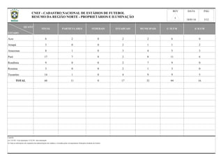 QUANT
ESTADO
Acre
Amapá
Amazonas
Pará
Rondônia
Roraima
Tocantins
TOTAL
TOTAL PARTICULARES FEDERAIS ESTADUAIS MUNICIPAIS C/ ILUM S/ ILUM
Legenda:
a) C/ ILUM - Com iluminação; S/ ILUM - Sem iluminação
0 0 2 1 1
60 11 0 17 32 44
6
9 0 0
b) Todas as informações são originárias das administrações dos estádios e veiculadas pelas correspondentes Federações Estaduais de Futebol.
PÁGREV DATA
18/01/16 3/12
6 2 0 2 2 6 0
2
8 1 0 3 4 5 3
3
2 7 9 0
17 7 0 2 8 11
1 0 4 9 9 5
3 0 0 2 1 3 0
14
16
18% 0% 53% 73,3%28% 26,7%
CNEF - CADASTRO NACIONAL DE ESTÁDIOS DE FUTEBOL
RESUMO DA REGIÃO NORTE - PROPRIETÁRIOS E ILUMINAÇÃO 6
 