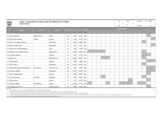 BSA BSB BSC BSD CBR CNE CVD B20 C20 C17 CBF BFF lD 2D Out
103 Pedro Benedetti EM de Mauá Mauá M 8.567 8.567 Não
104 Pedro Marin Barbel Pedrão Biriguí M 2.500 8.240 Sim
105 Prof. Luiz Augusto Oliveira São Carlos M 8.000 10.000 Sim
106 Robert Todd Locke Jaboticabal P 7.512 7.512 Sim
107 Roberto do Vale Rollemberg Jales M 7.680 7.680 Sim
108 Romildo Vitor Gomes Ferreira Mogi Mirim P 19.900 19.900 Sim
109 Salvador Russani Atibaia M 2.563 2.563 Não
110 Santa Cruz Ribeirão Preto P 25.000 29.292 Sim
111 São Sebastião Mococa M 7.800 7.800 Sim
112 Sílvio Salles Catanduva M 16.444 16.444 Sim
113 Sociedade Esportiva Palmeirinha Vila Famosa Porto Ferreira M 3.402 3.402 Não
114 Sócrates Stamato Bebedouro M 10.200 10.200 Sim
115 Stavos Papadopoulos Jacareí P 4.090 4.090 Não
116 Tenente Carriço Tenentão Penápolis M 2.000 4.679 Não
117 Ulrico Mursa Santos P 5.737 8.392 Sim
118 Urbano Caldeira Vila Belmiro Santos P 16.068 21.732 Sim
119 Vereador José Feres Taboão da Serra M 4.000 4.410 Não
Observações:
a)
b)
c)
d)
e)
Na informação da capacidade do estádio, "OFI" significa capacidade oficial do estádio (medição oficial reconhecida); Na informação "CAPAC" significa a capacidade de operação do estádio;
SP
As capacidades têm como fonte de informação, federações estaduais/DF, órgãos públicos, laudos técnicos, revistas especializadas e outros; à medida que recebamos medições formais (oficiais), as identificaremos como "OFI".
7/8
Todas as informações são originárias das administrações dos estádios e veiculadas pelas correspondentes Federações Estaduais de Futebol.
No campo "competições" constam as competições oficiais que utilizaram o estádio nas quatro últimas temporadas (2012 a 2015), quais sejam o Campeonato Brasileiro Séries A, B, C, D, e Sub-20, Copas do Brasil, Copa do Nordeste, Copa Verde, Campeonato Brasileiro de Futebol Feminino, Campeonatos Estaduais 1ª Divisão e 2ª Divisão / outras.
N° NOME APELIDO CIDADE PROP
Coluna Proprietário: F - Governo Federal; E - Governo Estadual; M - Governo Municipal; P - Propriedade Privada.
CAPAC ILUM
REV
OFI
COMPETIÇÕES
DATA PÁG
18/01/16
UFCNEF - CADASTRO NACIONAL DE ESTÁDIOS DE FUTEBOL
SÃO PAULO 6
 
